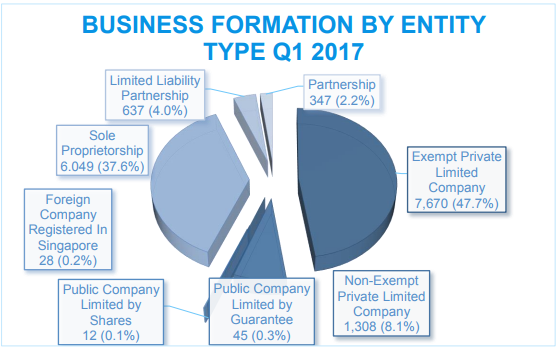 Business Formation by Company Type Q1 2017