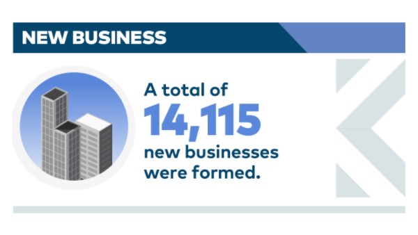 Infographic showing that 14,115 new businesses were formed in Singapore in Q4 2017
