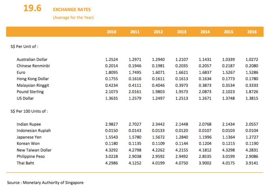 Singapore's currency against global and regional currencies