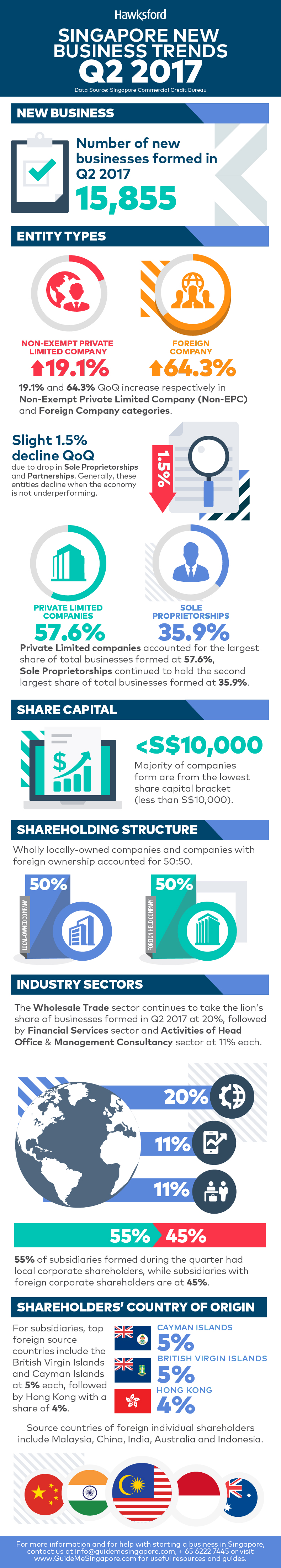 Singapore New Business Trends Q1 2017