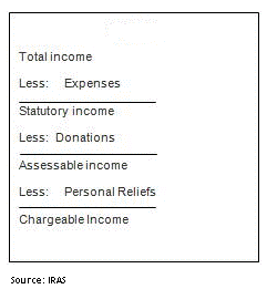 Malaysia personal income tax rate